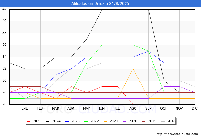 Evoluci�n Afiliados a la Seguridad Social para el Municipio de Urroz hasta Agosto del 2025.