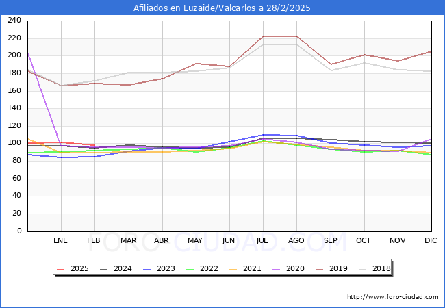 Evolucin Afiliados a la Seguridad Social para el Municipio de Luzaide/Valcarlos hasta Febrero del 2025.