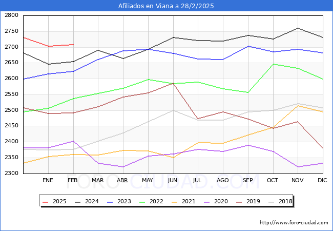 Evolucin Afiliados a la Seguridad Social para el Municipio de Viana hasta Febrero del 2025.