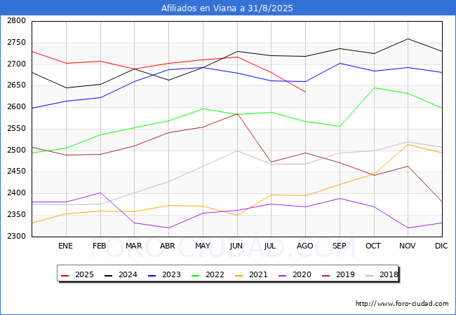 Evolucin Afiliados a la Seguridad Social para el Municipio de Viana hasta Agosto del 2025.