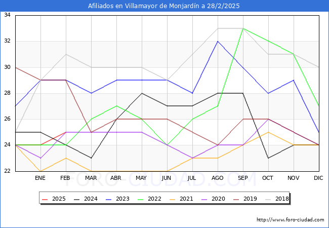 Evolucin Afiliados a la Seguridad Social para el Municipio de Villamayor de Monjardn hasta Febrero del 2025.