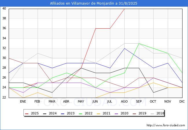 Evolucin Afiliados a la Seguridad Social para el Municipio de Villamayor de Monjardn hasta Agosto del 2025.
