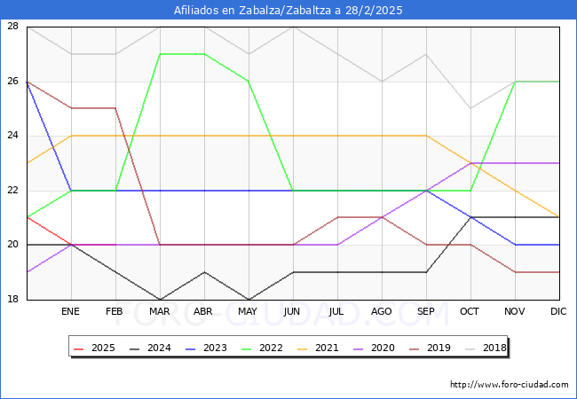 Evolucin Afiliados a la Seguridad Social para el Municipio de Zabalza/Zabaltza hasta Febrero del 2025.
