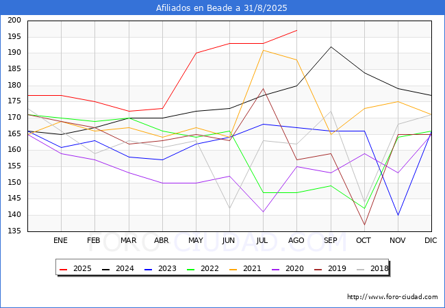 Evoluci�n Afiliados a la Seguridad Social para el Municipio de Beade hasta Agosto del 2025.