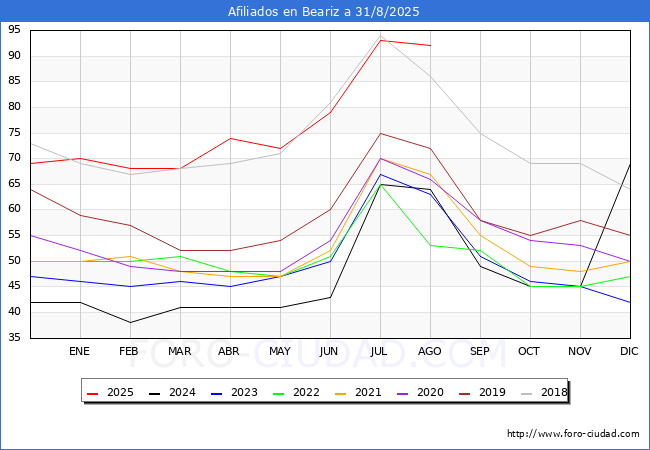 Evolucin Afiliados a la Seguridad Social para el Municipio de Beariz hasta Agosto del 2025.