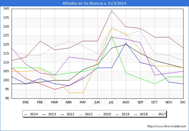 Evolucin Afiliados a la Seguridad Social para el Municipio de Os Blancos hasta Mayo del 2024.