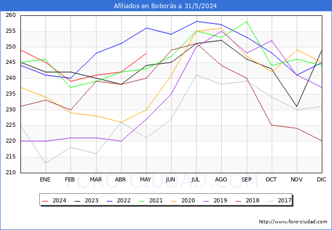 Evolucin Afiliados a la Seguridad Social para el Municipio de Bobors hasta Mayo del 2024.