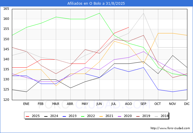 Evoluci�n Afiliados a la Seguridad Social para el Municipio de O Bolo hasta Agosto del 2025.