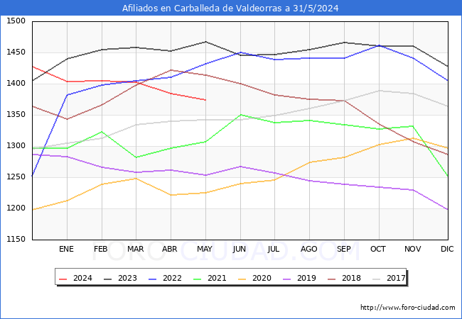 Evolucin Afiliados a la Seguridad Social para el Municipio de Carballeda de Valdeorras hasta Mayo del 2024.