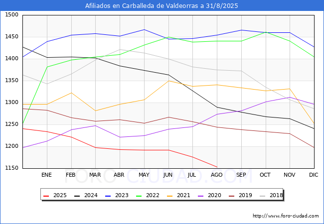 Evolucin Afiliados a la Seguridad Social para el Municipio de Carballeda de Valdeorras hasta Agosto del 2025.