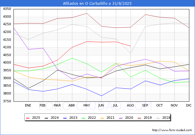 Evolucin Afiliados a la Seguridad Social para el Municipio de O Carballio hasta Agosto del 2025.