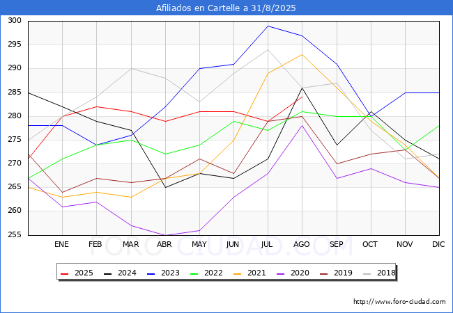 Evolucin Afiliados a la Seguridad Social para el Municipio de Cartelle hasta Agosto del 2025.