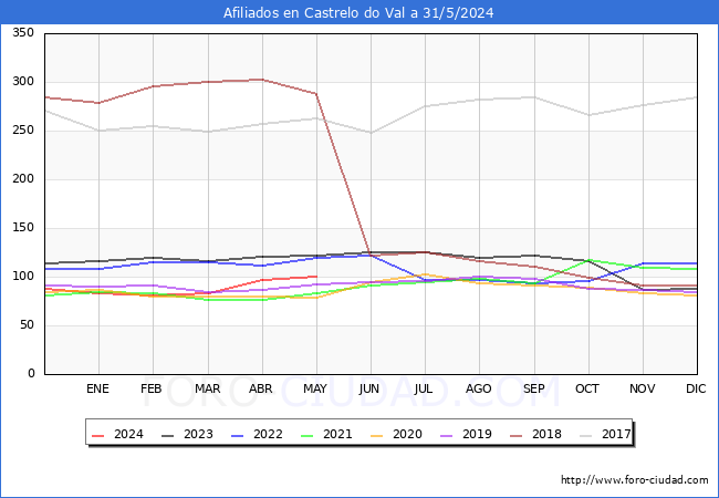 Evolucin Afiliados a la Seguridad Social para el Municipio de Castrelo do Val hasta Mayo del 2024.