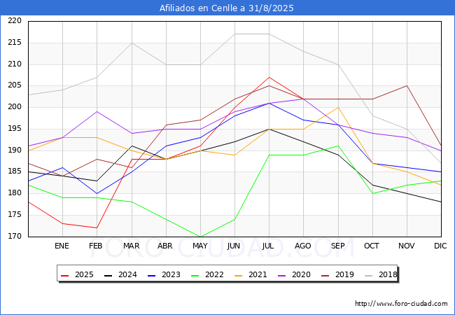 Evoluci�n Afiliados a la Seguridad Social para el Municipio de Cenlle hasta Agosto del 2025.