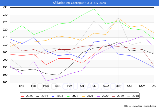 Evoluci�n Afiliados a la Seguridad Social para el Municipio de Cortegada hasta Agosto del 2025.
