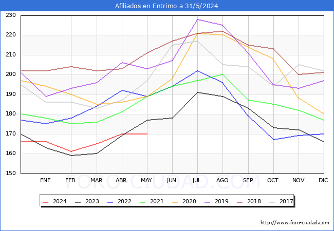 Evolucin Afiliados a la Seguridad Social para el Municipio de Entrimo hasta Mayo del 2024.