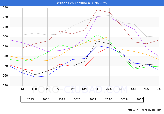 Evoluci�n Afiliados a la Seguridad Social para el Municipio de Entrimo hasta Agosto del 2025.