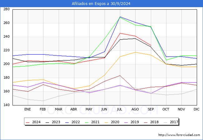 Evolucin Afiliados a la Seguridad Social para el Municipio de Esgos hasta Septiembre del 2024.
