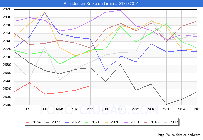 Evolucin Afiliados a la Seguridad Social para el Municipio de Xinzo de Limia hasta Mayo del 2024.