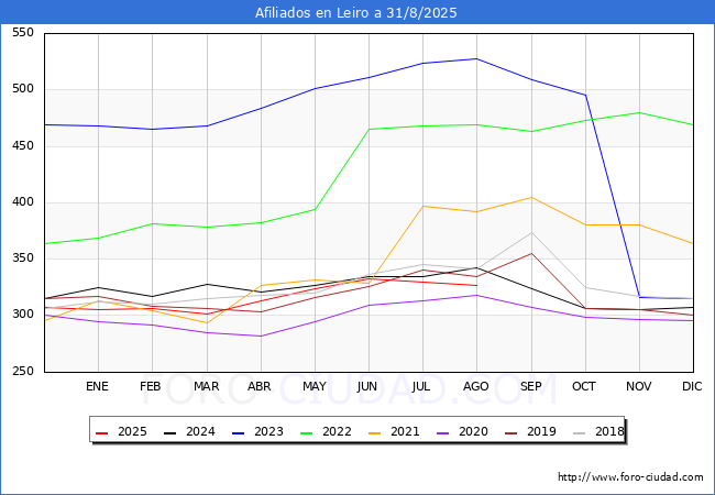 Evoluci�n Afiliados a la Seguridad Social para el Municipio de Leiro hasta Agosto del 2025.