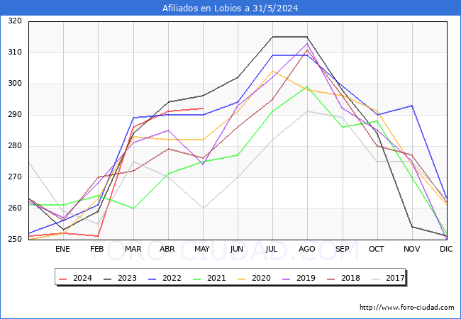 Evolucin Afiliados a la Seguridad Social para el Municipio de Lobios hasta Mayo del 2024.