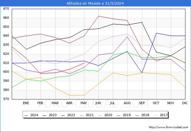 Evolucin Afiliados a la Seguridad Social para el Municipio de Maside hasta Mayo del 2024.