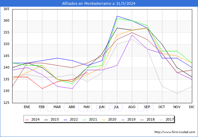 Evolucin Afiliados a la Seguridad Social para el Municipio de Montederramo hasta Mayo del 2024.
