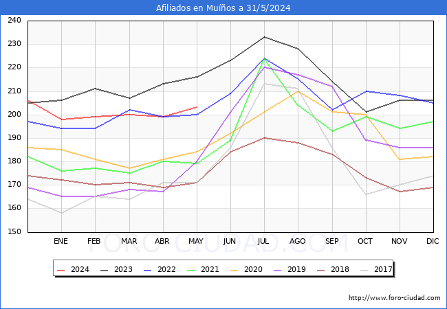 Evolucin Afiliados a la Seguridad Social para el Municipio de Muos hasta Mayo del 2024.