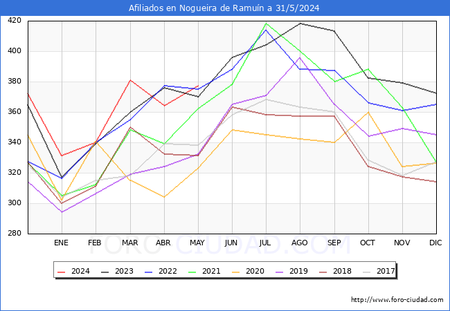 Evolucin Afiliados a la Seguridad Social para el Municipio de Nogueira de Ramun hasta Mayo del 2024.