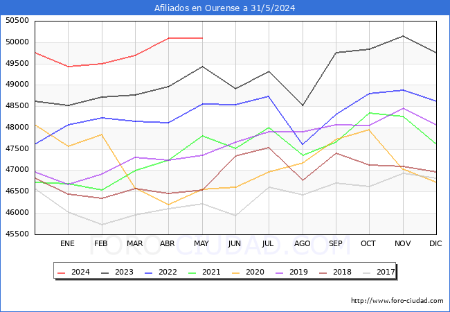 Evolucin Afiliados a la Seguridad Social para el Municipio de Ourense hasta Mayo del 2024.