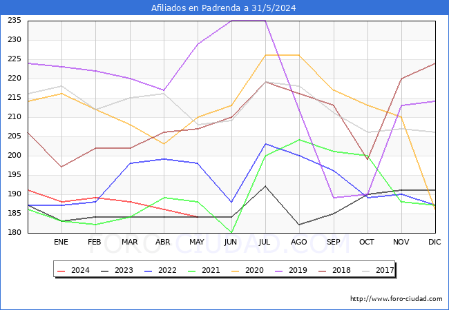 Evolucin Afiliados a la Seguridad Social para el Municipio de Padrenda hasta Mayo del 2024.