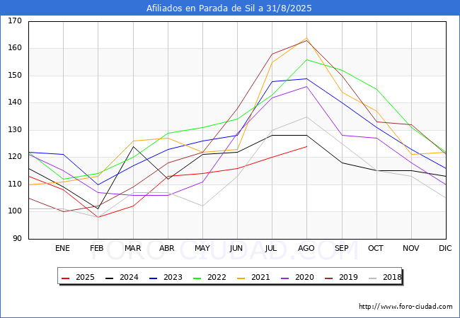 Evoluci�n Afiliados a la Seguridad Social para el Municipio de Parada de Sil hasta Agosto del 2025.