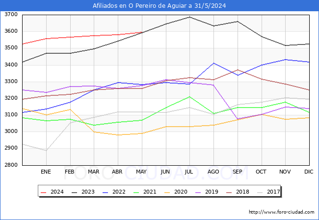 Evolucin Afiliados a la Seguridad Social para el Municipio de O Pereiro de Aguiar hasta Mayo del 2024.