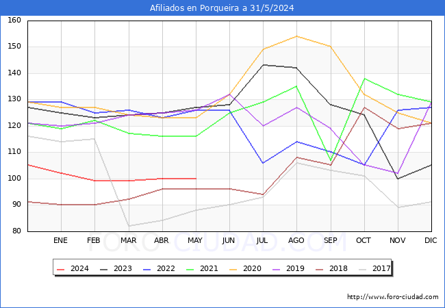 Evolucin Afiliados a la Seguridad Social para el Municipio de Porqueira hasta Mayo del 2024.