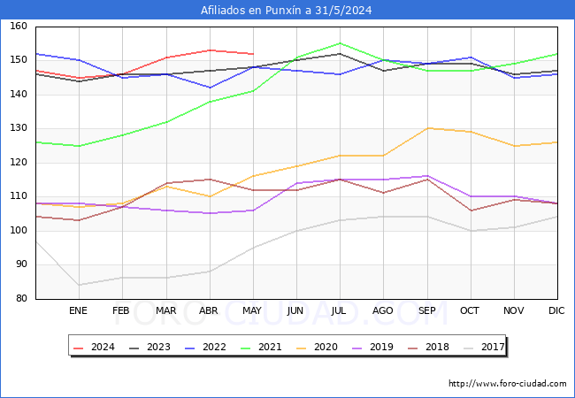 Evolucin Afiliados a la Seguridad Social para el Municipio de Punxn hasta Mayo del 2024.