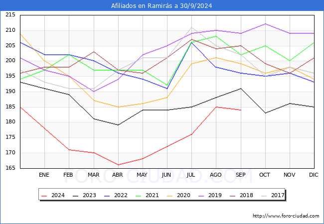 Evolucin Afiliados a la Seguridad Social para el Municipio de Ramirs hasta Septiembre del 2024.
