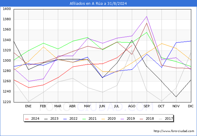 Evolucin Afiliados a la Seguridad Social para el Municipio de A Ra hasta Agosto del 2024.