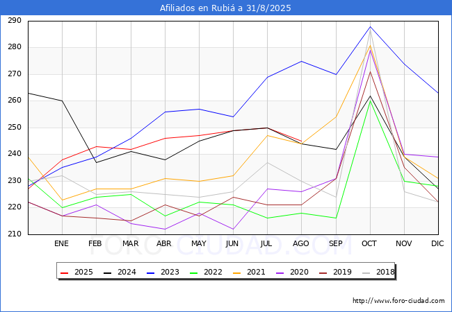 Evolucin Afiliados a la Seguridad Social para el Municipio de Rubi hasta Agosto del 2025.