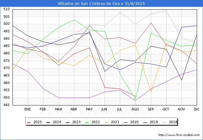 Evoluci�n Afiliados a la Seguridad Social para el Municipio de San Cristovo de Cea hasta Agosto del 2025.