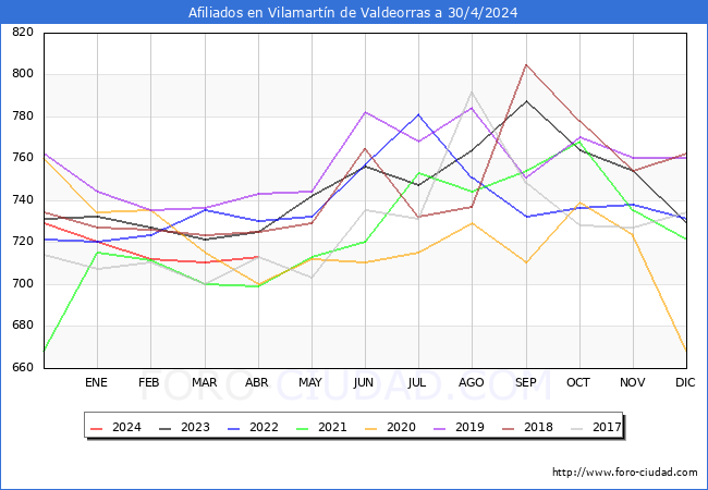 Evolucin Afiliados a la Seguridad Social para el Municipio de Vilamartn de Valdeorras hasta Abril del 2024.