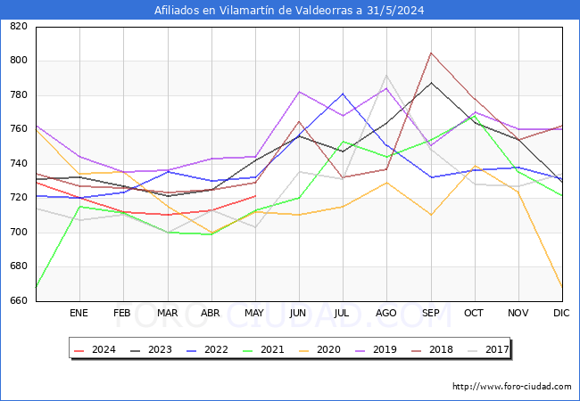 Evolucin Afiliados a la Seguridad Social para el Municipio de Vilamartn de Valdeorras hasta Mayo del 2024.