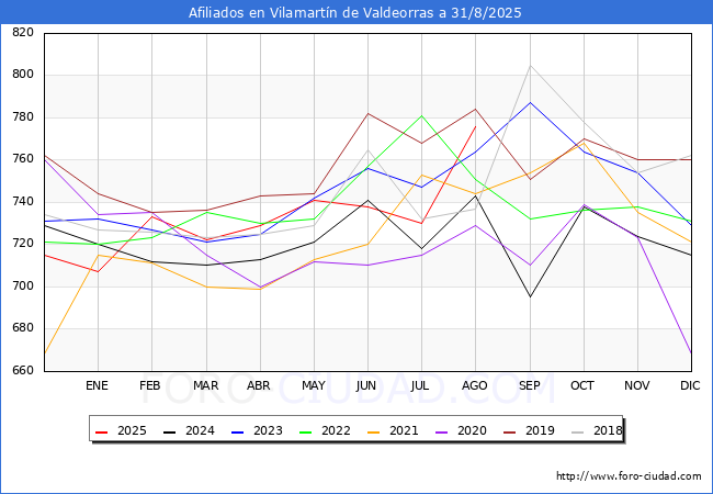 Evolucin Afiliados a la Seguridad Social para el Municipio de Vilamartn de Valdeorras hasta Agosto del 2025.