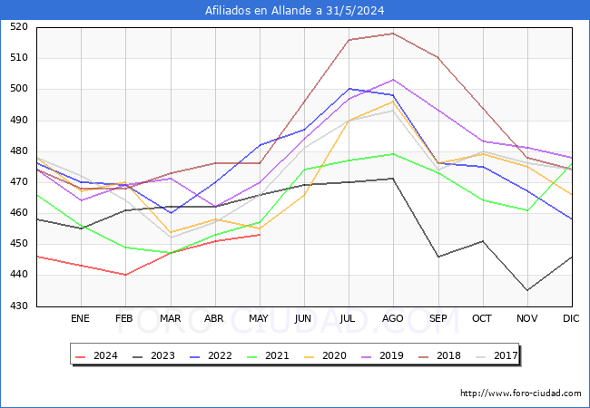 Evolucin Afiliados a la Seguridad Social para el Municipio de Allande hasta Mayo del 2024.