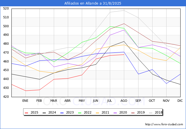 Evoluci�n Afiliados a la Seguridad Social para el Municipio de Allande hasta Agosto del 2025.