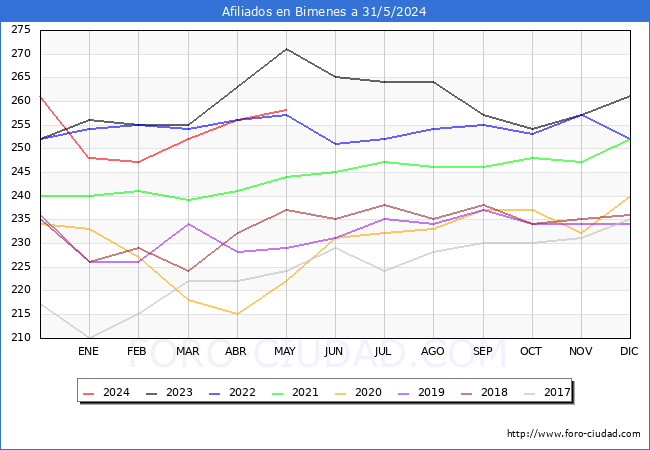 Evolucin Afiliados a la Seguridad Social para el Municipio de Bimenes hasta Mayo del 2024.