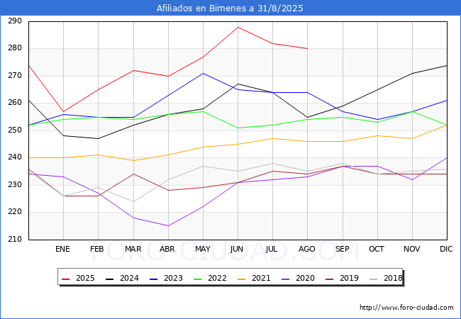 Evolucin Afiliados a la Seguridad Social para el Municipio de Bimenes hasta Agosto del 2025.