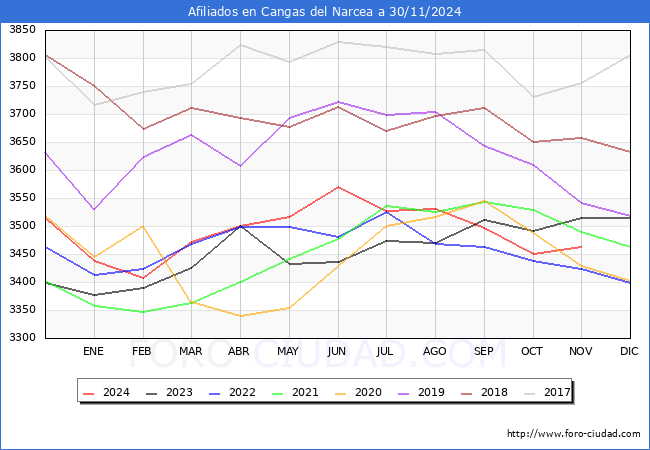 Evolucin Afiliados a la Seguridad Social para el Municipio de Cangas del Narcea hasta Noviembre del 2024.
