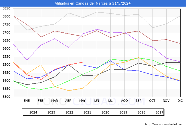 Evolucin Afiliados a la Seguridad Social para el Municipio de Cangas del Narcea hasta Mayo del 2024.