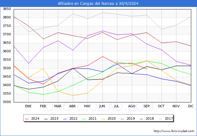 Evolucin Afiliados a la Seguridad Social para el Municipio de Cangas del Narcea hasta Septiembre del 2024.