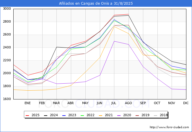 Evolucin Afiliados a la Seguridad Social para el Municipio de Cangas de Ons hasta Agosto del 2025.